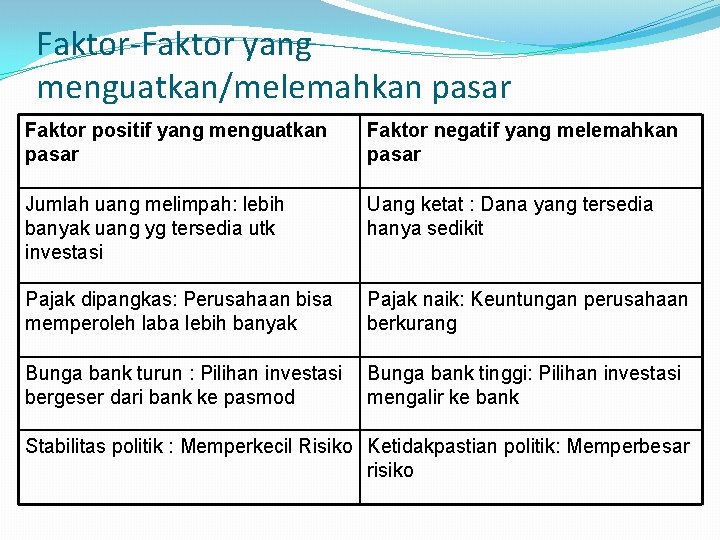 Faktor-Faktor yang menguatkan/melemahkan pasar Faktor positif yang menguatkan pasar Faktor negatif yang melemahkan pasar