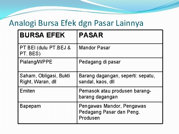 Analogi Bursa Efek dgn Pasar Lainnya BURSA EFEK PASAR PT BEI (dulu PT. BEJ