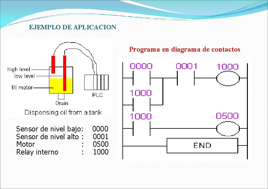 EJEMPLO DE APLICACION Programa en diagrama de contactos Sensor de nivel bajo: Sensor de