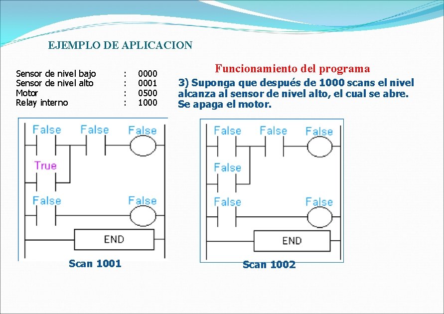 EJEMPLO DE APLICACION Sensor de nivel bajo Sensor de nivel alto Motor Relay interno