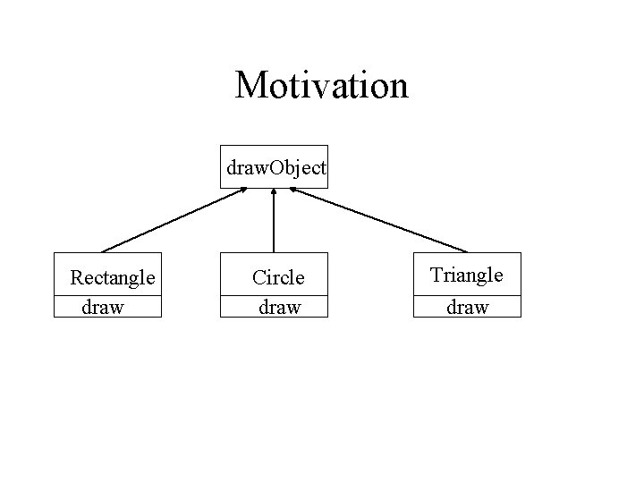 Motivation draw. Object Rectangle draw Circle draw Triangle draw 