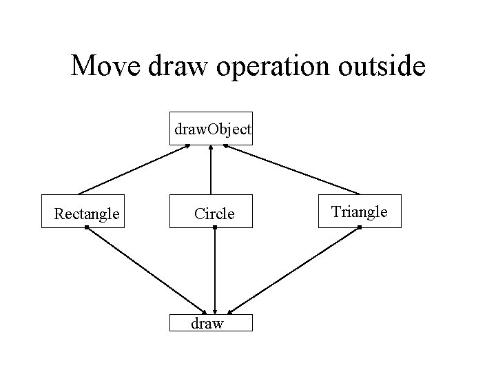 Move draw operation outside draw. Object Rectangle Circle draw Triangle 