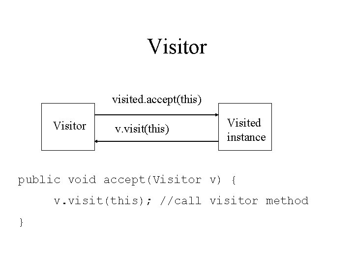 Visitor visited. accept(this) Visitor v. visit(this) Visited instance public void accept(Visitor v) { v. Visitor visited. accept(this) Visitor v. visit(this) Visited instance public void accept(Visitor v) { v.