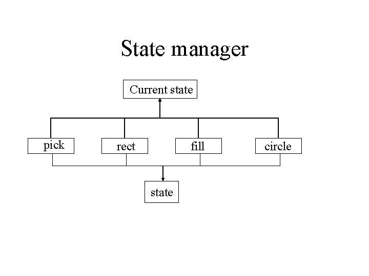 State manager Current state pick rect fill state circle 