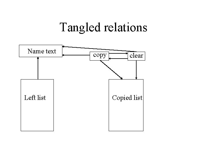 Tangled relations Name text Left list copy clear Copied list 