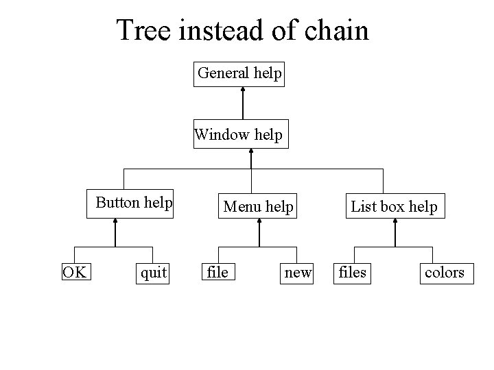 Tree instead of chain General help Window help Button help OK quit Menu help Tree instead of chain General help Window help Button help OK quit Menu help