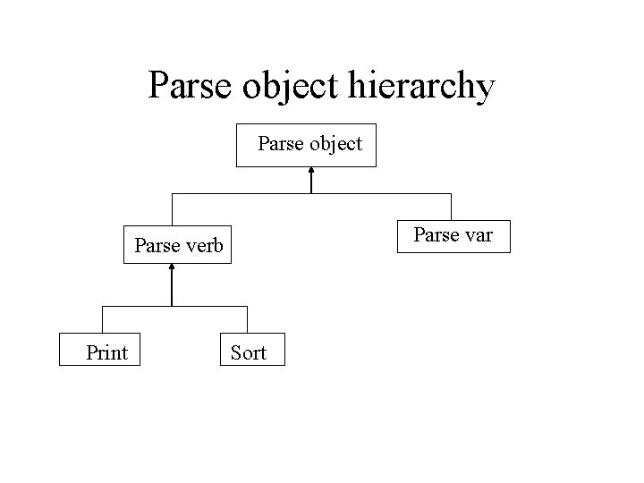 Parse object hierarchy Parse object Parse var Parse verb Print Sort Parse object hierarchy Parse object Parse var Parse verb Print Sort