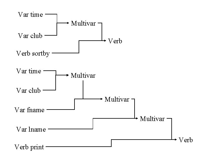 Var time Multivar Var club Verb sortby Var time Multivar Var club Multivar Var