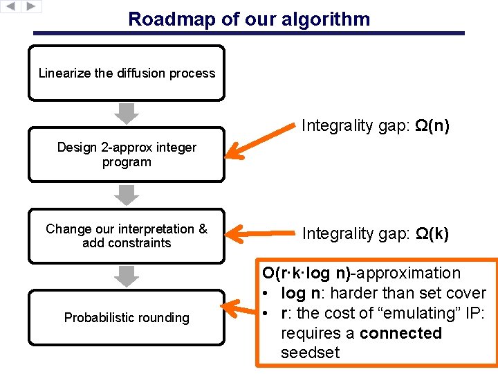 Roadmap of our algorithm Linearize the diffusion process Integrality gap: Ω(n) Design 2 -approx