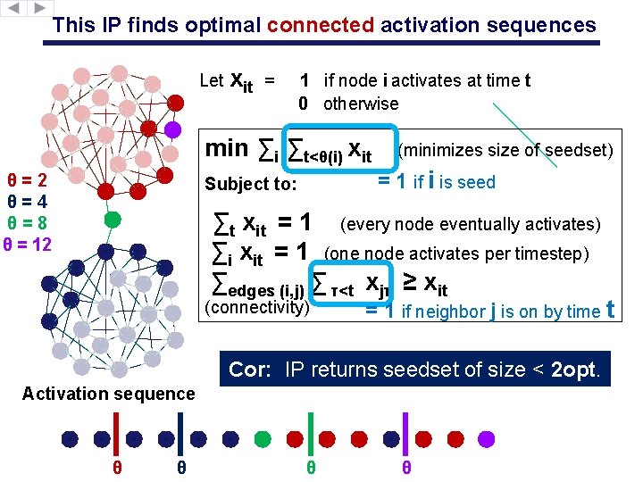 This IP finds optimal connected activation sequences Let xit = 1 if node i