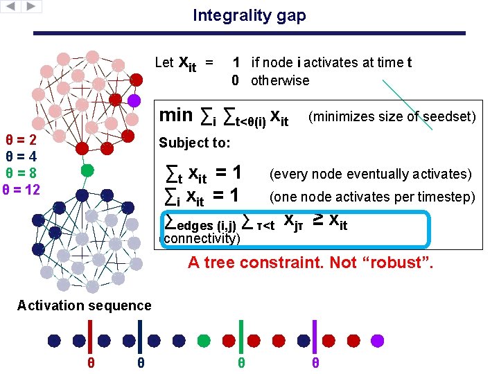Integrality gap Let xit = 1 if node i activates at time t 0