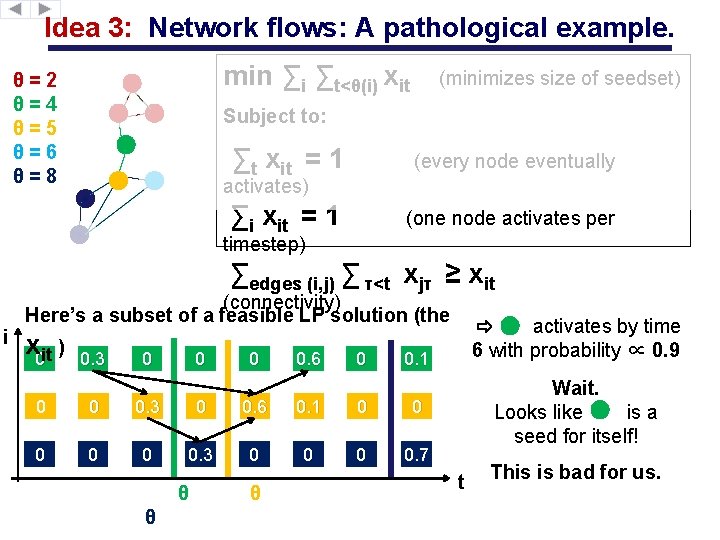 Idea 3: Network flows: A pathological example. min ∑i ∑t<θ(i) xit θ=2 θ=4 θ=5
