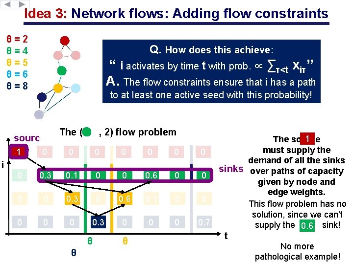 Idea 3: Network flows: Adding flow constraints θ=2 θ=4 θ=5 θ=6 θ=8 Q. How