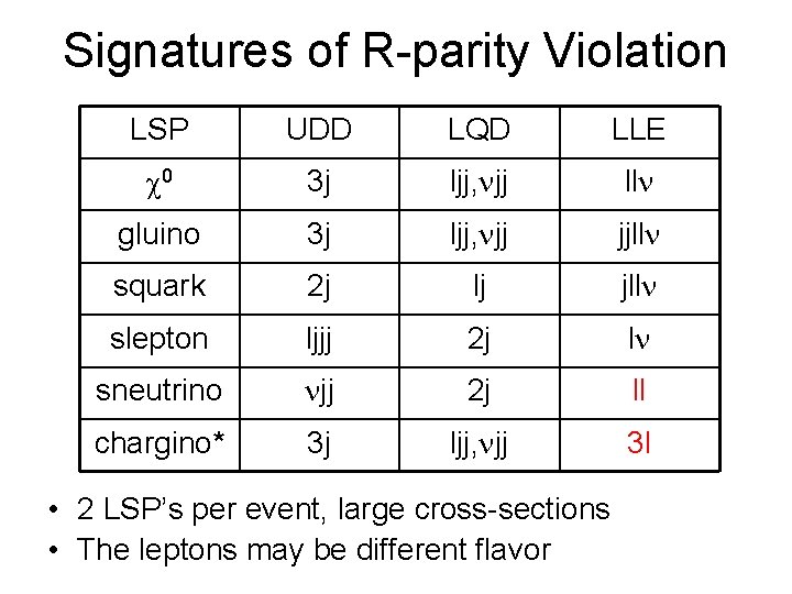 Signatures of R-parity Violation LSP UDD LQD LLE c 0 3 j ljj, njj