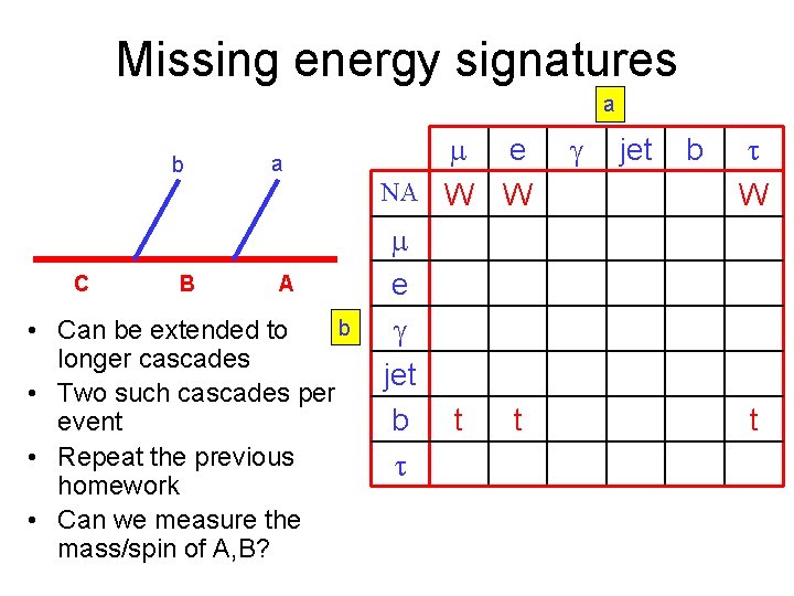 Missing energy signatures a b C B a A b • Can be extended