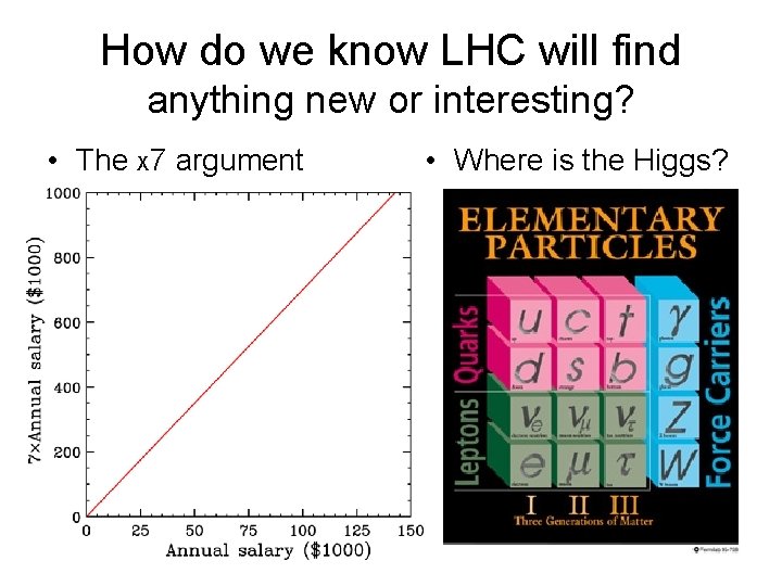 How do we know LHC will find anything new or interesting? • The X