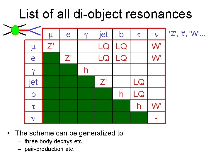 List of all di-object resonances m e g jet b t n m Z’