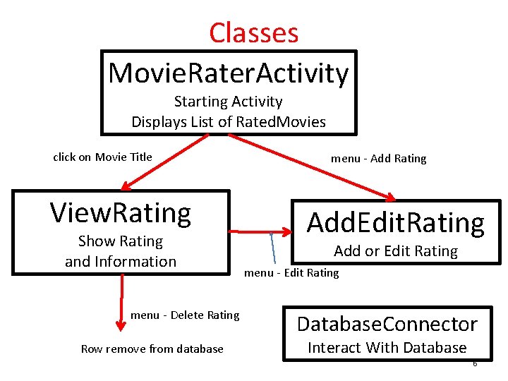 Classes Movie. Rater. Activity Starting Activity Displays List of Rated. Movies click on Movie