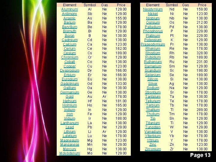 Element Aluminum Antimony Arsenic Barium Beryllium Bismuth Boron Cadmium Calcium Cerium Cesium Chromium Cobalt