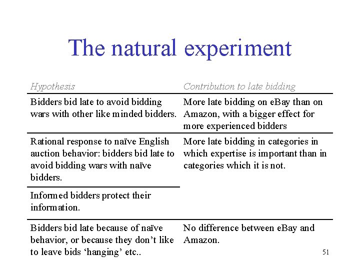 The natural experiment Hypothesis Contribution to late bidding Bidders bid late to avoid bidding