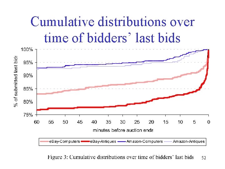 Cumulative distributions over time of bidders’ last bids 52 