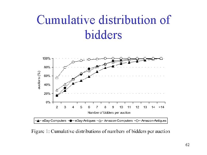 Cumulative distribution of bidders 62 