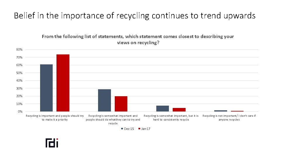 Belief in the importance of recycling continues to trend upwards From the following list