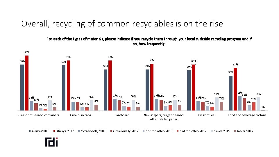 Overall, recycling of common recyclables is on the rise For each of the types