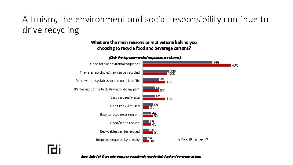 Altruism, the environment and social responsibility continue to drive recycling What are the main