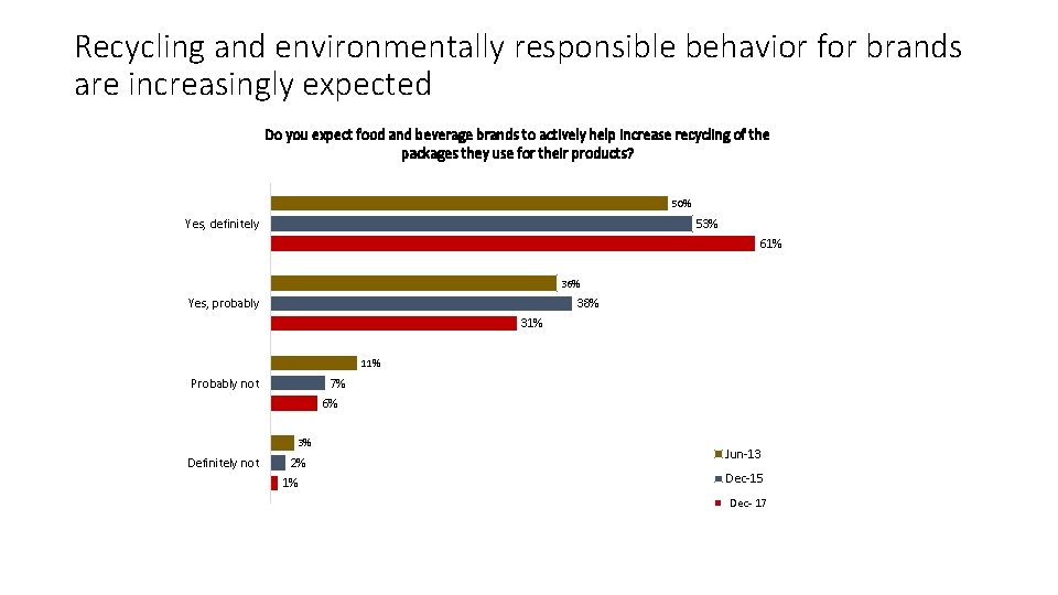 Recycling and environmentally responsible behavior for brands are increasingly expected Do you expect food