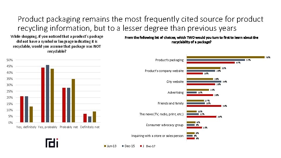 Product packaging remains the most frequently cited source for product recycling information, but to