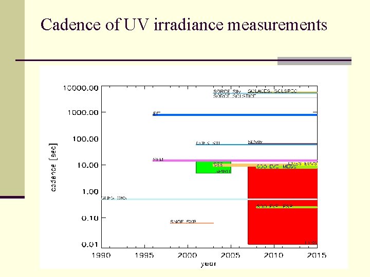 Cadence of UV irradiance measurements 