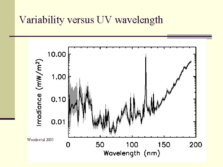 Variability versus UV wavelength Woods et al 2005 