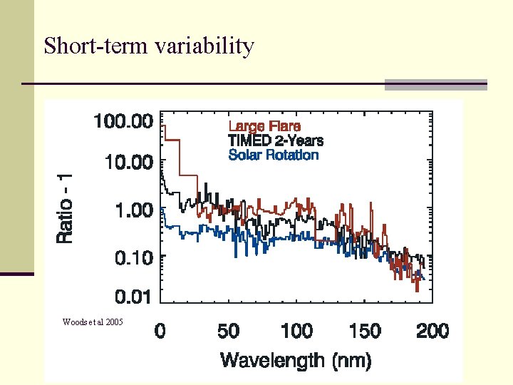 Short-term variability Woods et al 2005 