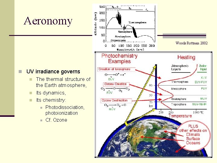 Aeronomy Woods Rottman 2002 n UV irradiance governs n The thermal structure of the