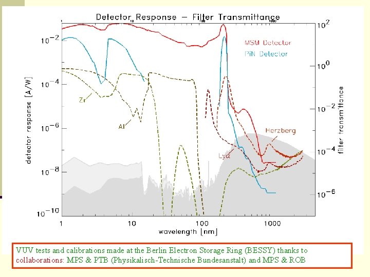 VUV tests and calibrations made at the Berlin Electron Storage Ring (BESSY) thanks to