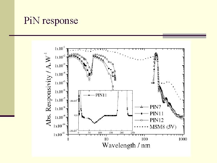 Pi. N response 