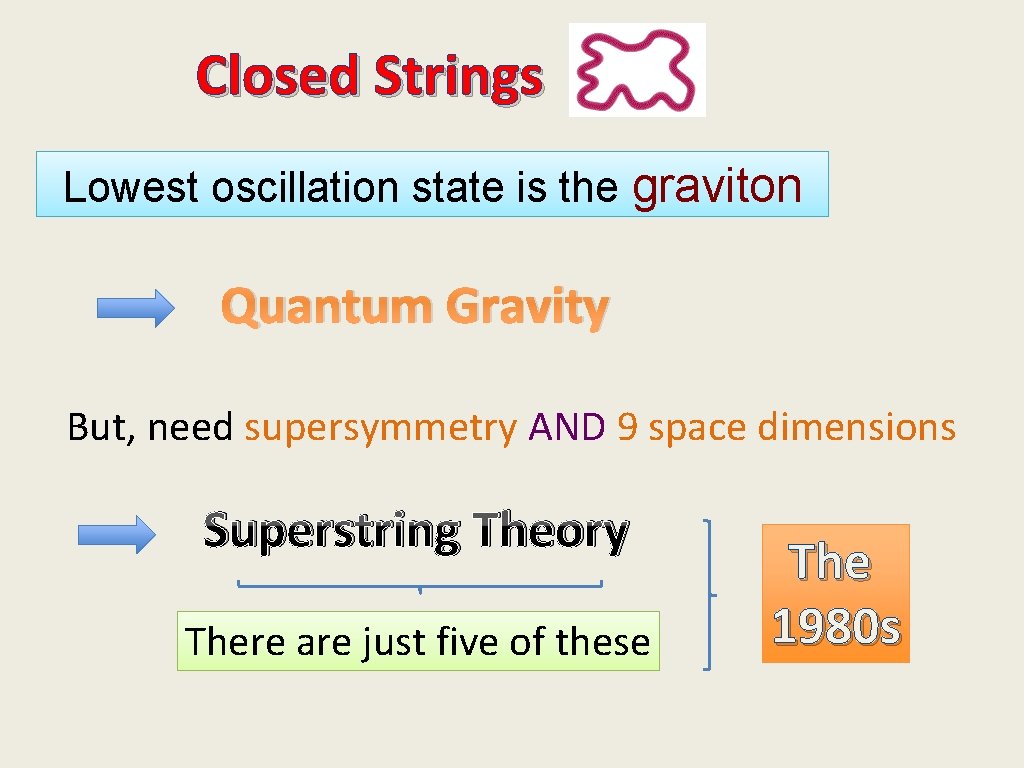 Closed Strings Lowest oscillation state is the graviton Quantum Gravity But, need supersymmetry AND