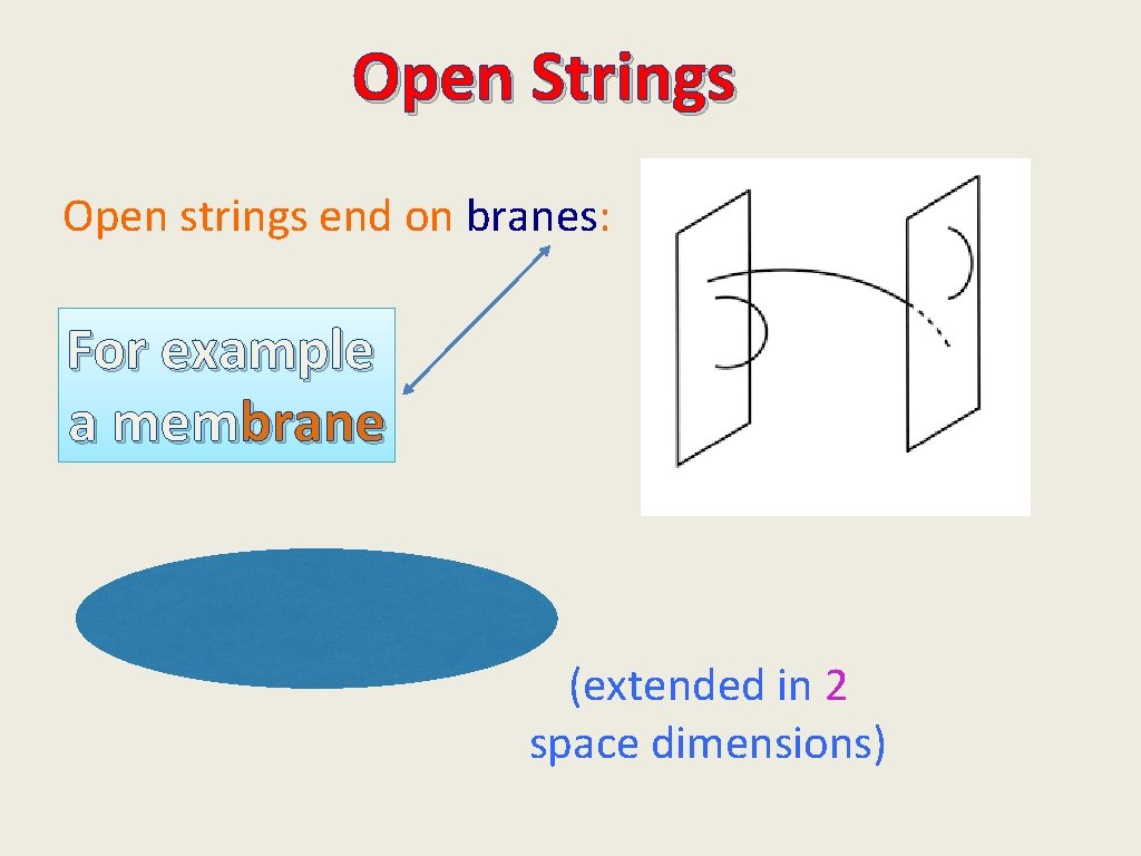 Open Strings Open strings end on branes: For example a membrane (extended in 2