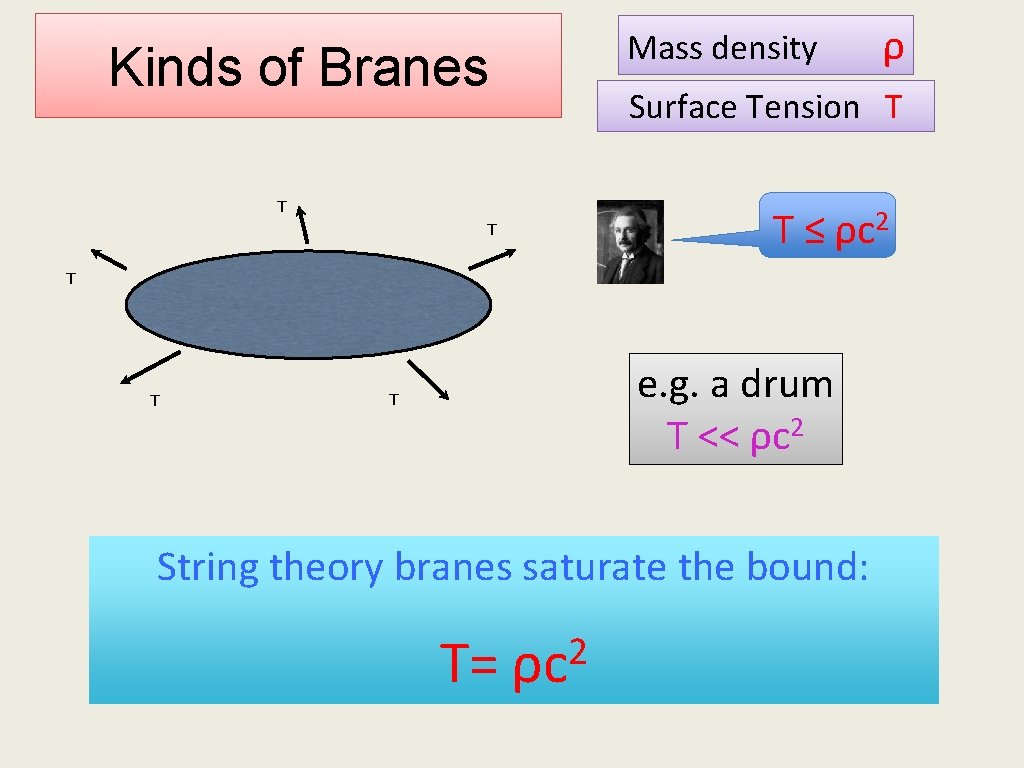 Mass density Kinds of Branes Surface Tension T T T ≤ ρc 2 T