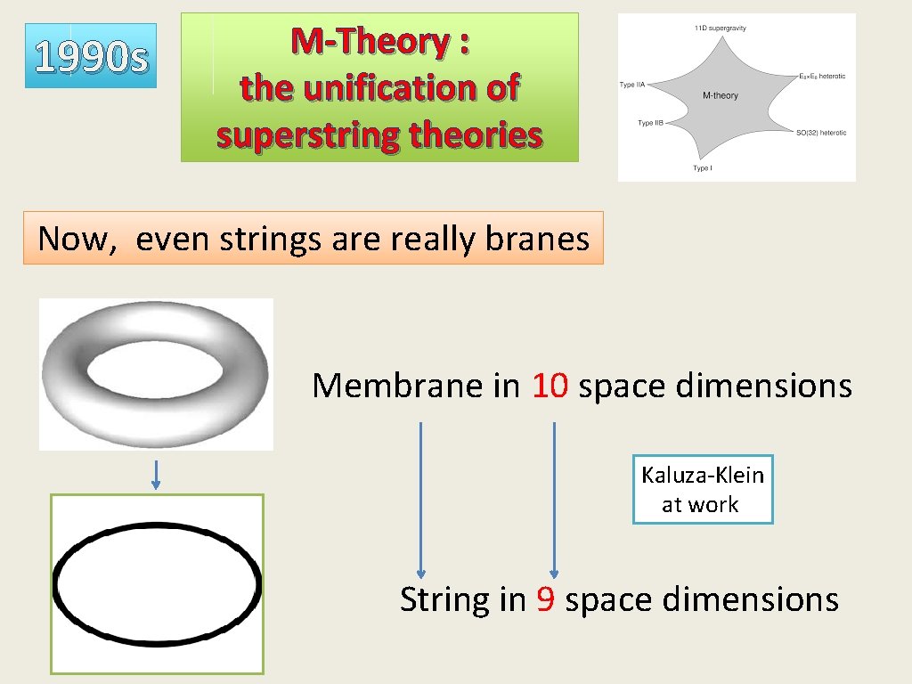1990 s M-Theory : the unification of superstring theories Now, even strings are really
