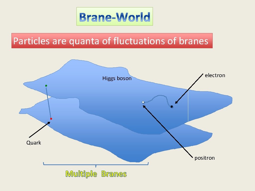 Particles are quanta of fluctuations of branes . electron Higgs boson . . .