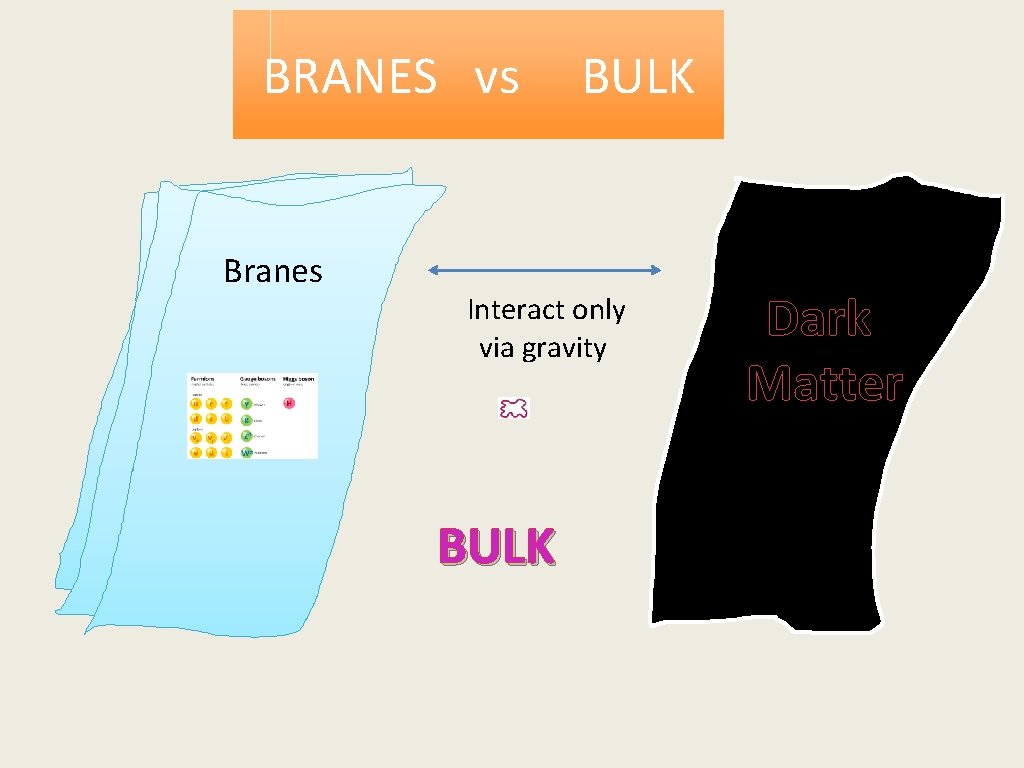 BRANES vs Branes BULK Interact only via gravity BULK Dark Matter 