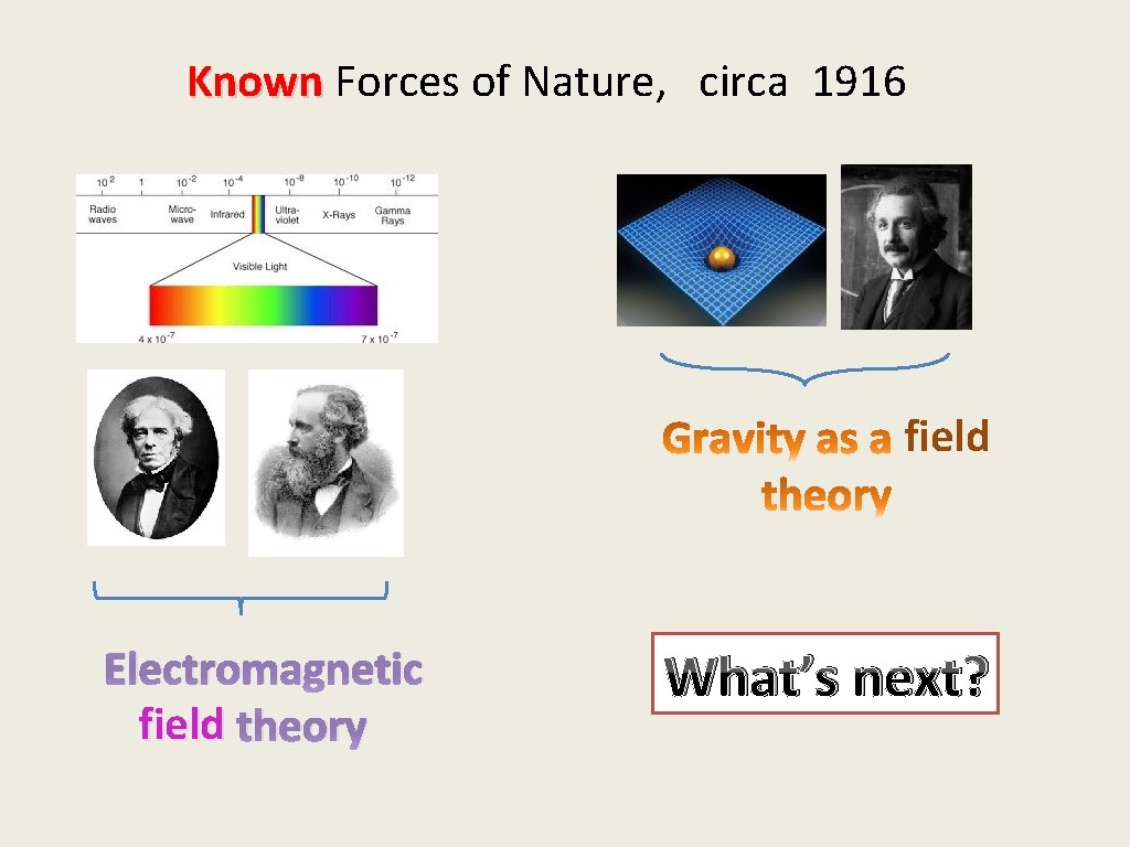 Known Forces of Nature, circa 1916 field Electromagnetic field theory What’s next? 