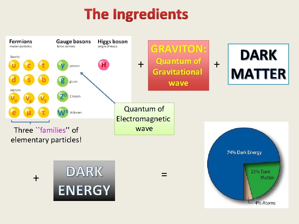 The Ingredients GRAVITON: + Three ``families’’ of elementary particles! + DARK ENERGY Quantum of