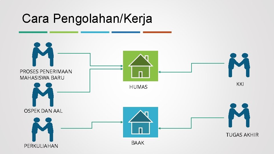 Cara Pengolahan/Kerja PROSES PENERIMAAN MAHASISWA BARU HUMAS KKI OSPEK DAN AAL TUGAS AKHIR PERKULIAHAN