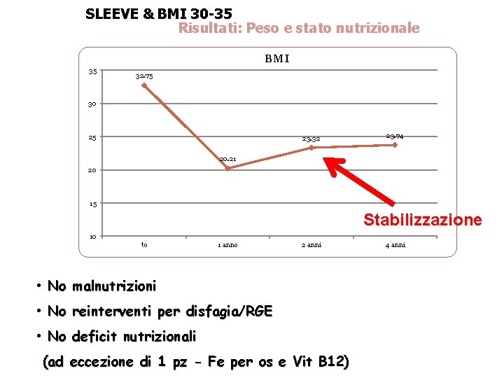 SLEEVE & BMI 30 -35 Risultati: Peso e stato nutrizionale BMI 35 32. 75