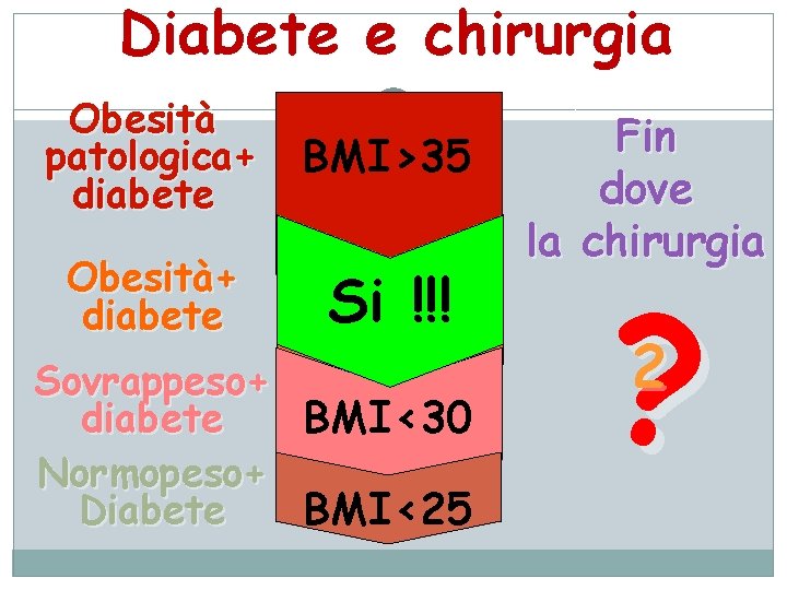 Diabete e chirurgia Obesità patologica+ diabete BMI>35 Obesità+ diabete BMI>30 Si !!! Sovrappeso+ diabete