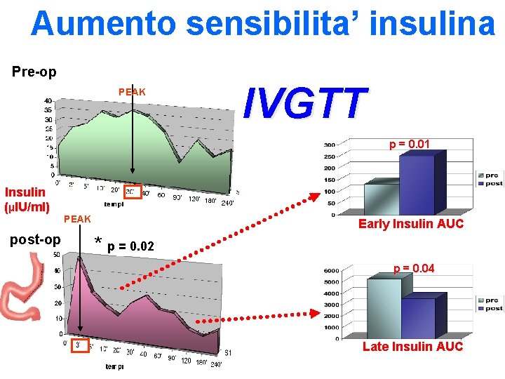 Aumento sensibilita’ insulina Pre-op PEAK IVGTT p = 0. 01 Insulin (µIU/ml) post-op PEAK