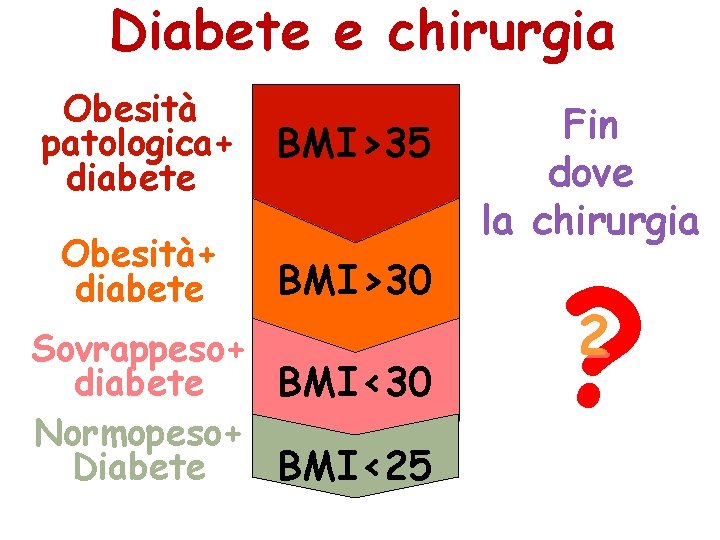 Diabete e chirurgia Obesità patologica+ diabete BMI>35 Obesità+ diabete BMI>30 Sovrappeso+ diabete BMI<30 Normopeso+